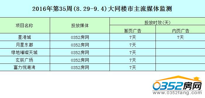 051457059b6d64b8b52226.jpg 大同樓市主流媒體監(jiān)測.jpg