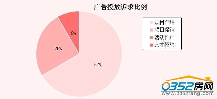 05145753227dfed07e3246.jpg 廣告投放訴求比.jpg