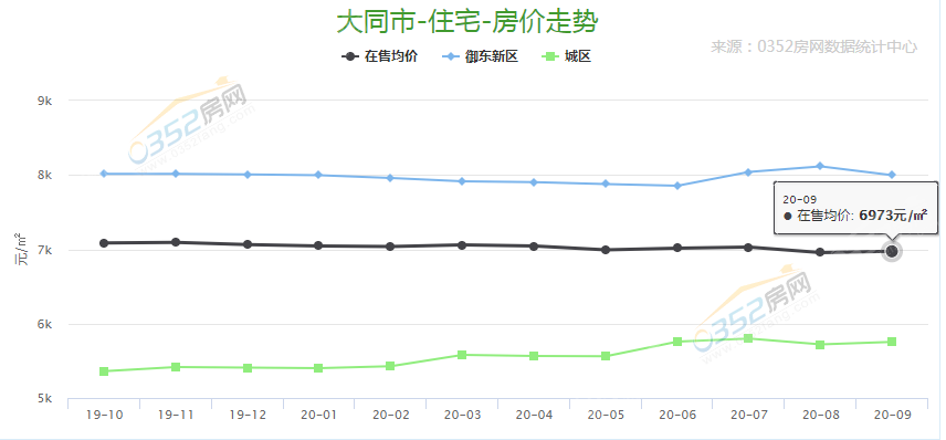 9月份大同樓市分析