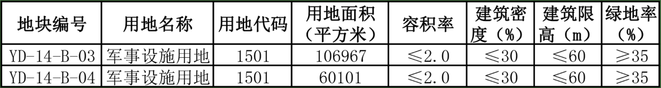 地塊控制性指標(biāo)一覽.png 地塊控制性指標(biāo)一覽.png