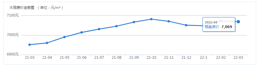 3月份大同樓市分析